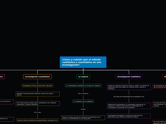 Cómo y cuándo usar el método cualitativo Mind Map